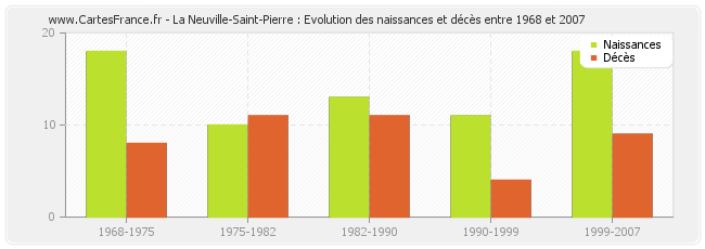 La Neuville-Saint-Pierre : Evolution des naissances et décès entre 1968 et 2007